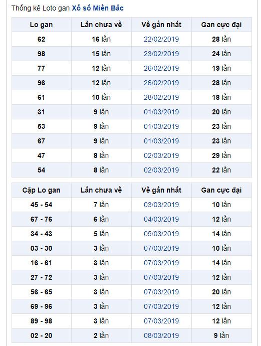 thong ke lo gan xsmb 11-3-2019