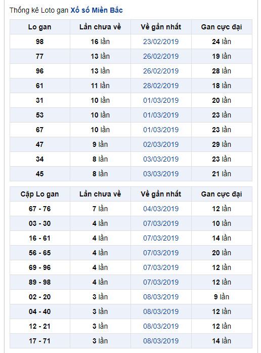 thong ke lo gan xsmb 12-3-2019