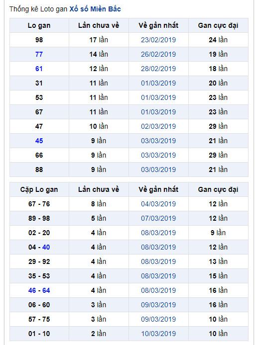 thong ke lo gan xsmb 14-3-2019