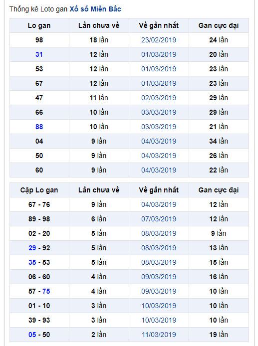 thong ke lo gan xsmb 15-3-2019