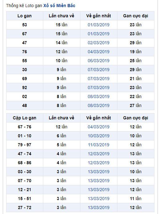 thong ke lo gan xsmb 17-3-2019 thong ke lo gan xsmb 17-3-2019