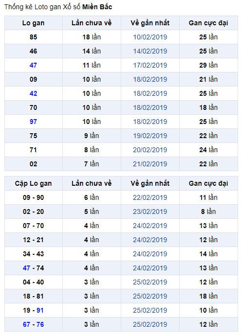 thong ke lo gan xsmb 2-3-2019