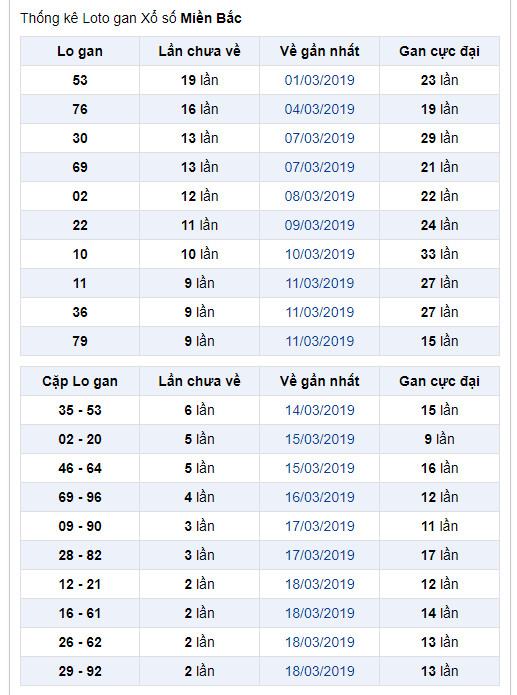 thong ke lo gan xsmb 21-3-2019