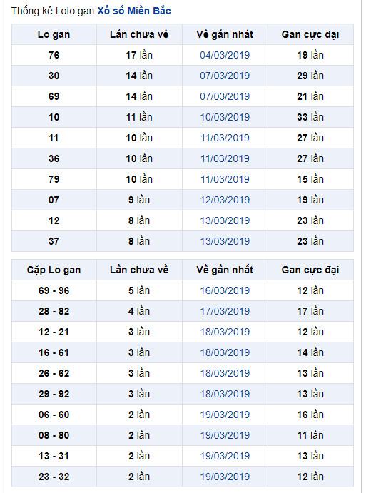 thong ke lo gan xsmb 22-3-2019 thong ke lo gan xsmb 22-3-2019