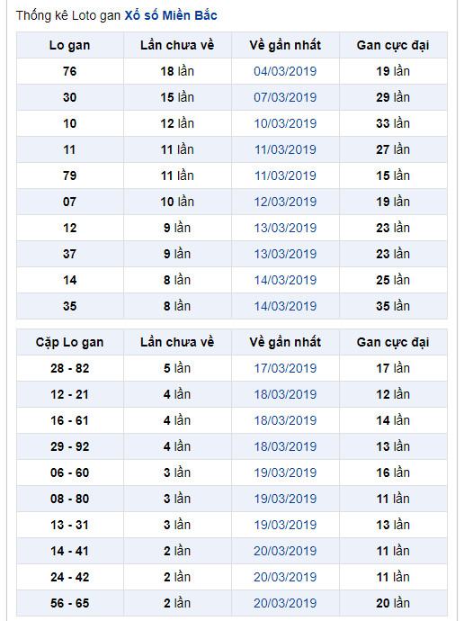 thong ke lo gan xsmb 23-3-2019 thong ke lo gan xsmb 23-3-2019
