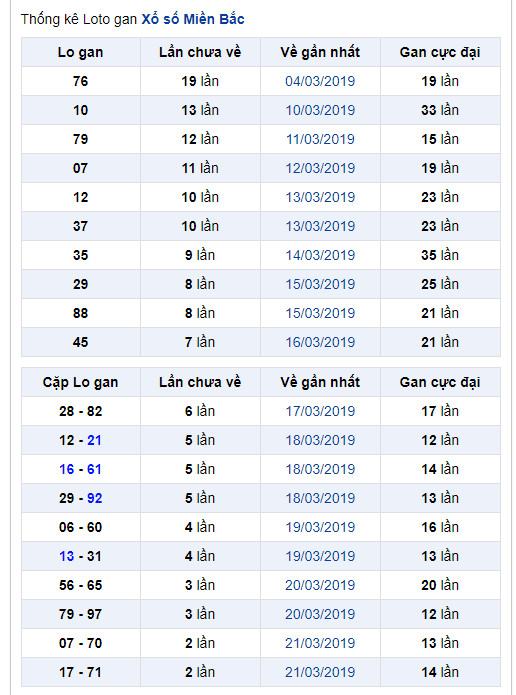 thong ke lo gan xsmb 25-3-2019 thong ke lo gan xsmb 25-3-2019