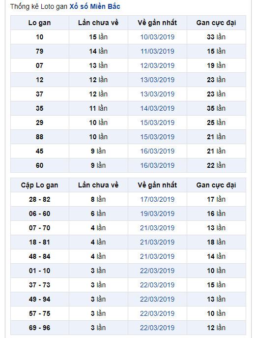 thong ke lo gan xsmb 26-3-2019