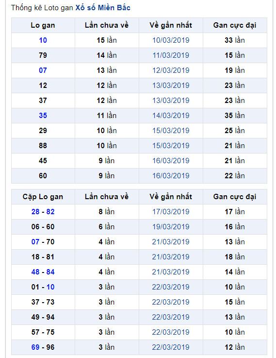 thong ke lo gan xsmb 27-3-2019 thong ke lo gan xsmb 27-3-2019