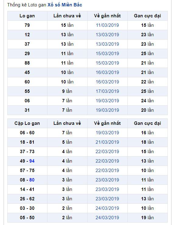thong ke lo gan xsmb 28-3-2019 thong ke lo gan xsmb 28-3-2019