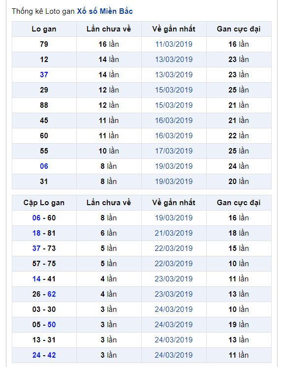 thong ke lo gan xsmb 29-3-2019 thong ke lo gan xsmb 29-3-2019
