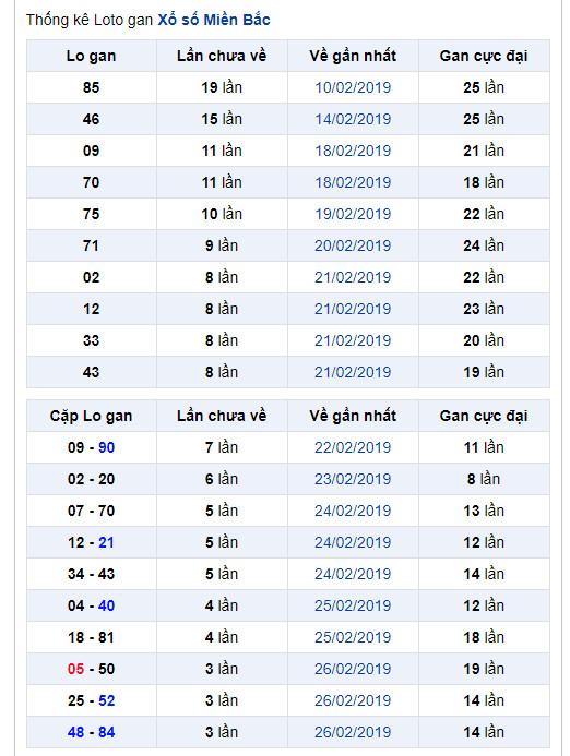 thong ke lo gan xsmb 3-3-2019