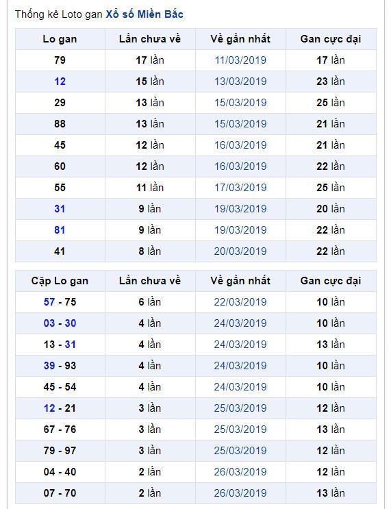 thong ke lo gan xsmb 30-3-2019 thong ke lo gan xsmb 30-3-2019