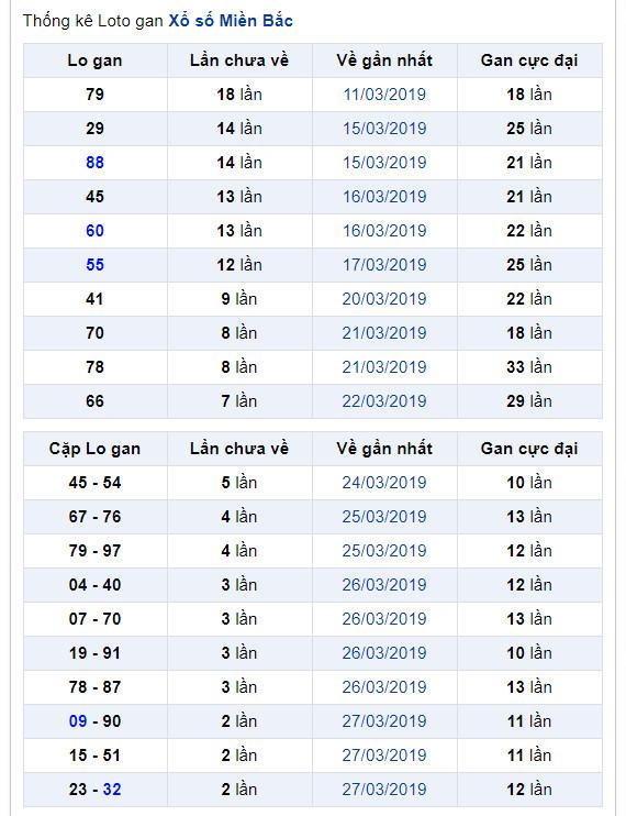 thong ke lo gan xsmb 31-3-2019 thong ke lo gan xsmb 31-3-2019