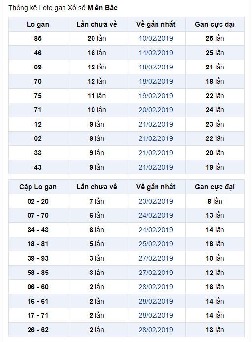 thong ke lo gan xsmb 4-3-2019