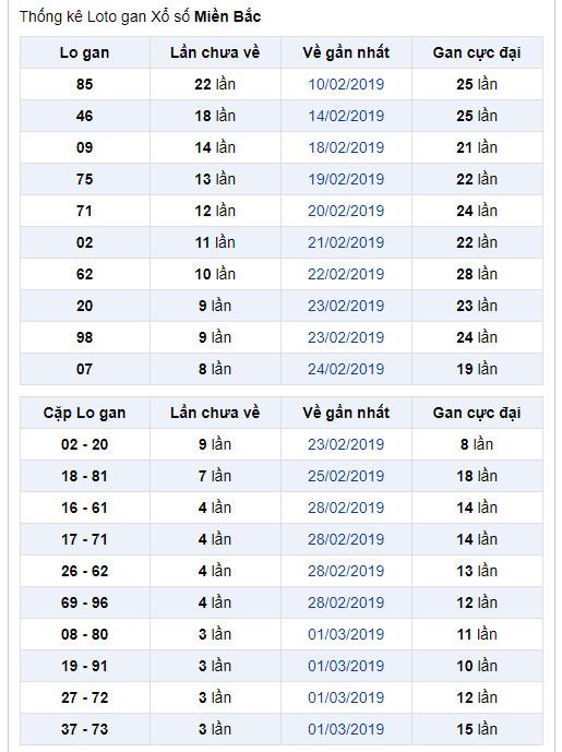 thong ke lo gan xsmb 5-3-2019 thong ke lo gan xsmb 5-3-2019