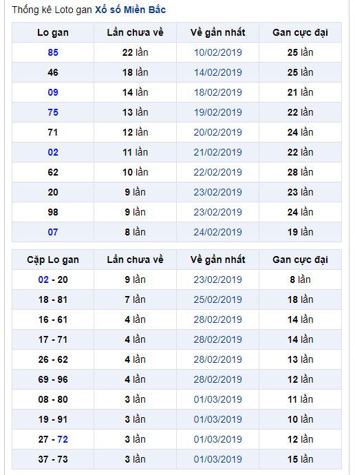 thong ke lo gan xsmb 6-3-2019
