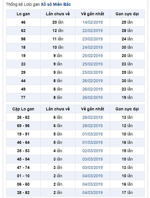 thong ke lo gan xsmb 7-3-2019
