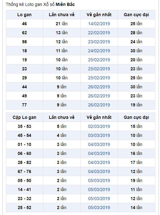 thong ke lo gan xsmb 8-3-2019 thong ke lo gan xsmb 8-3-2019