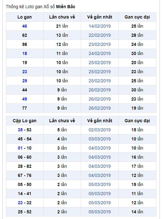 thong ke lo gan xsmb 9-3-2019