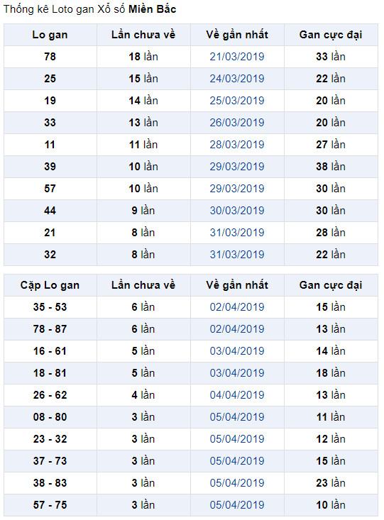 thong ke lo gan xsmb 10-4-2019