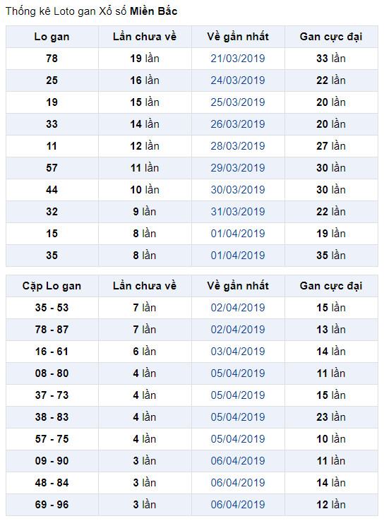 thong ke lo gan xsmb 11-4-2019