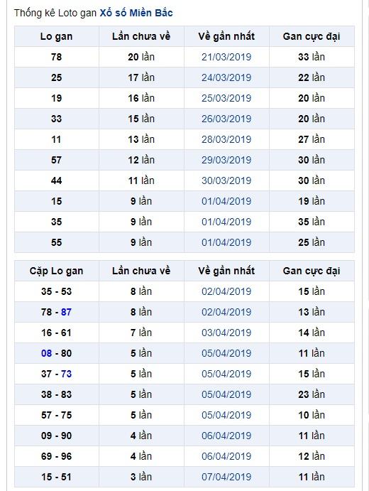 thong ke lo gan xsmb 12-4-2019 thong ke lo gan xsmb 12-4-2019