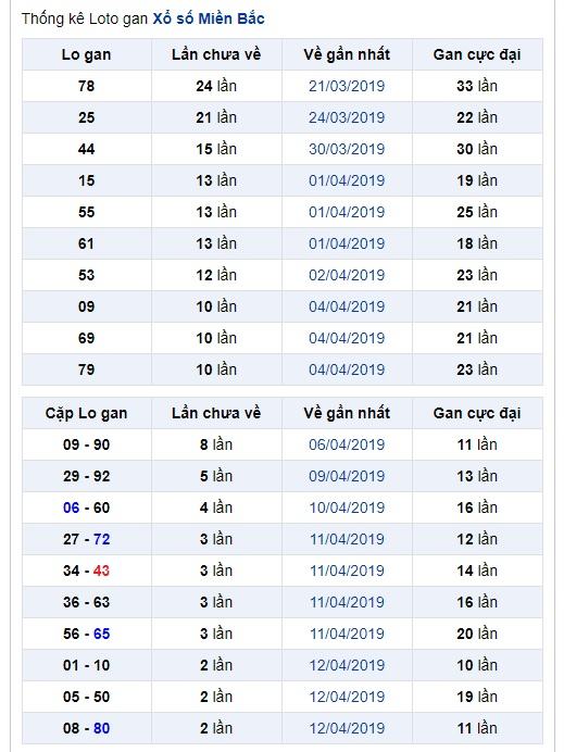thong ke lo gan xsmb 16-4-2019
