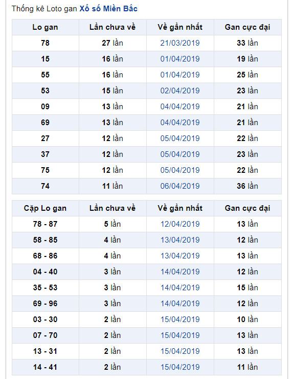 thong ke lo gan xsmb 18-4-2019 thong ke lo gan xsmb 18-4-2019