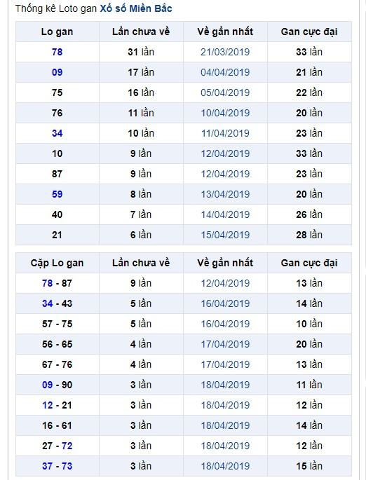 thong ke lo gan xsmb 23-4-2019