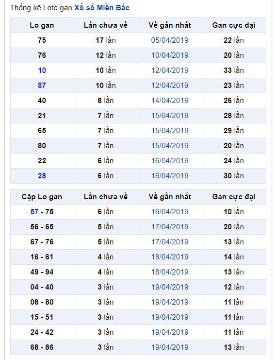 thong ke lo gan xsmb 24-4-2019