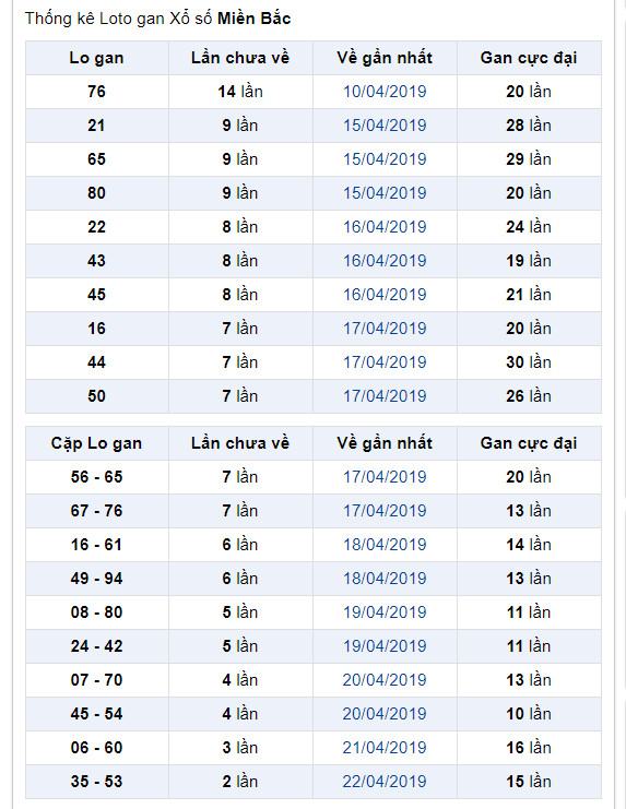 thong ke lo gan xsmb 25-4-2019 thong ke lo gan xsmb 25-4-2019
