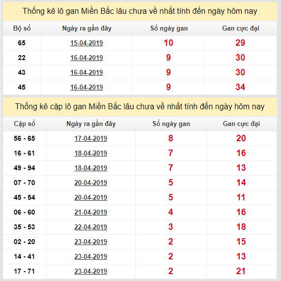 thong ke lo gan xsmb 26-4-2019 thong ke lo gan xsmb 26-4-2019