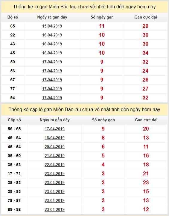 thong ke lo gan xsmb 27-4-2019 thong ke lo gan xsmb 27-4-2019