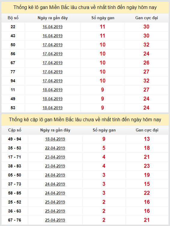thong ke lo gan xsmb 28-4-2019 thong ke lo gan xsmb 28-4-2019