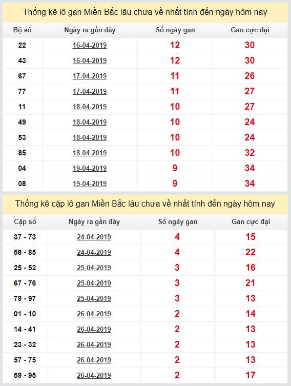 thong ke lo gan xsmb 29-4-2019 thong ke lo gan xsmb 29-4-2019