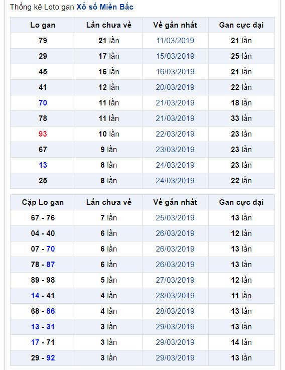 thong ke lo gan xsmb 3-4-2019