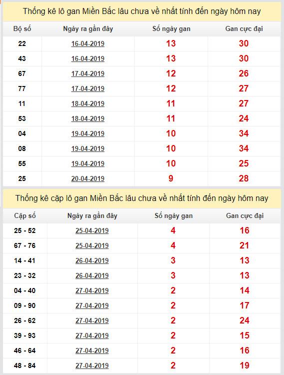 thong ke lo gan xsmb 30-4-2019