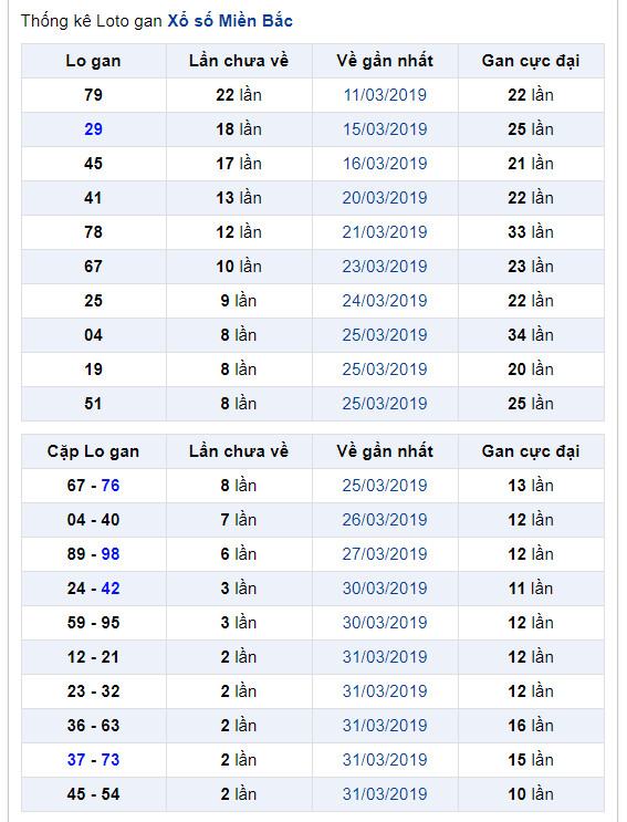 thong ke lo gan xsmb 4-4-2019 thong ke lo gan xsmb 4-4-2019