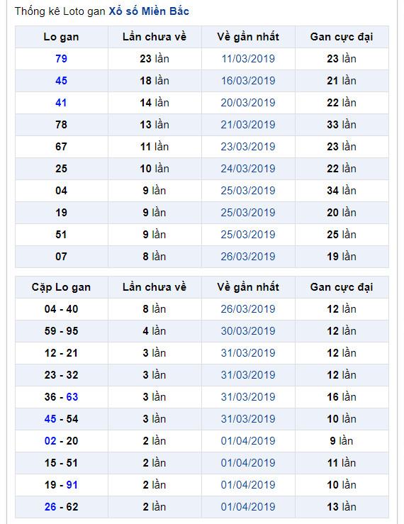 thong ke lo gan xsmb 5-4-2019 thong ke lo gan xsmb 5-4-2019