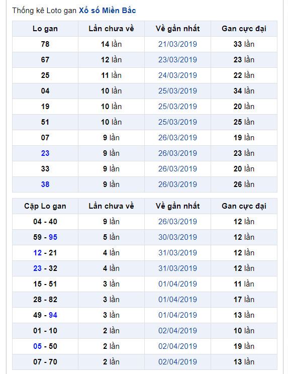 thong ke lo gan xsmb 6-4-2019