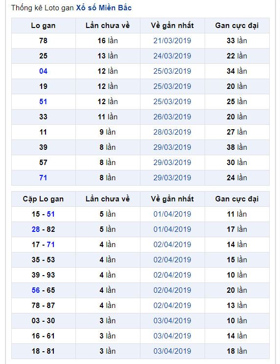 thong ke lo gan xsmb 8-4-2019
