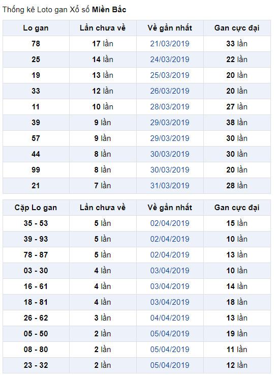 thong ke lo gan xsmb 9-4-2019
