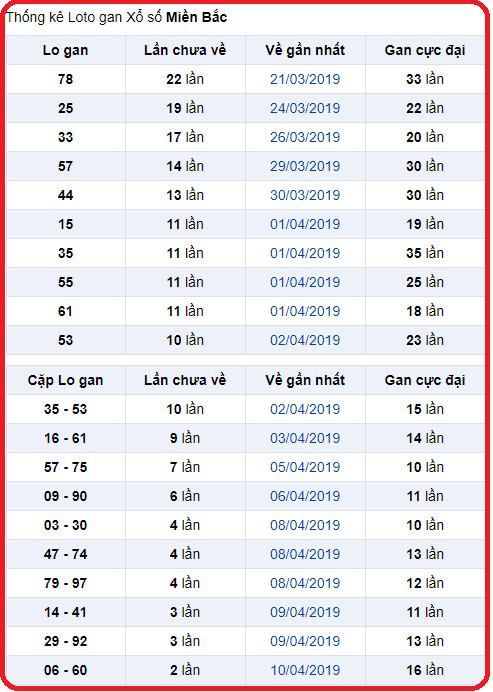 thong ke lo gan xsmb hom nay