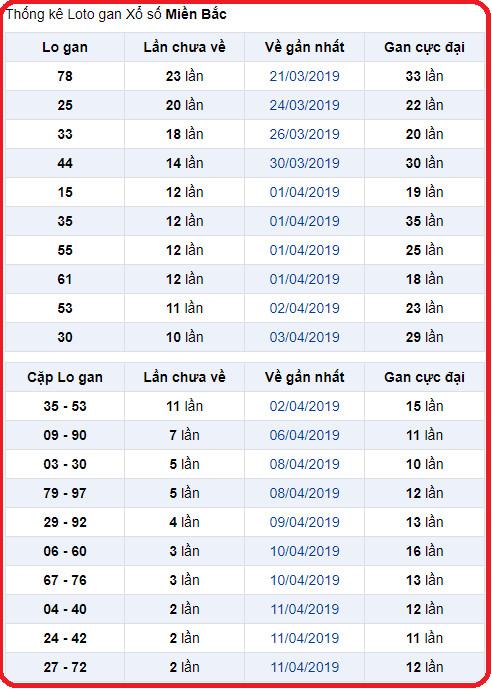 thong ke lo gan xsmb hom nay