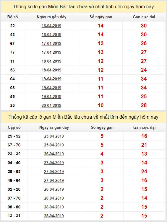 thong ke lo gan xsmb 1-5-2019 thong ke lo gan xsmb 1-5-2019