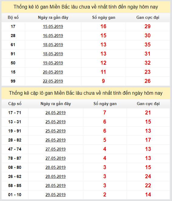thong ke lo gan xsmb 1-6-2019