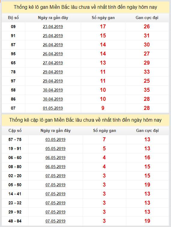 thong ke lo gan xsmb 11-5-2019