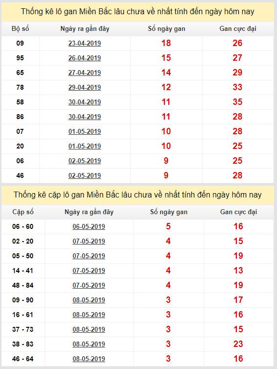 thong ke lo gan xsmb 12-5-2019