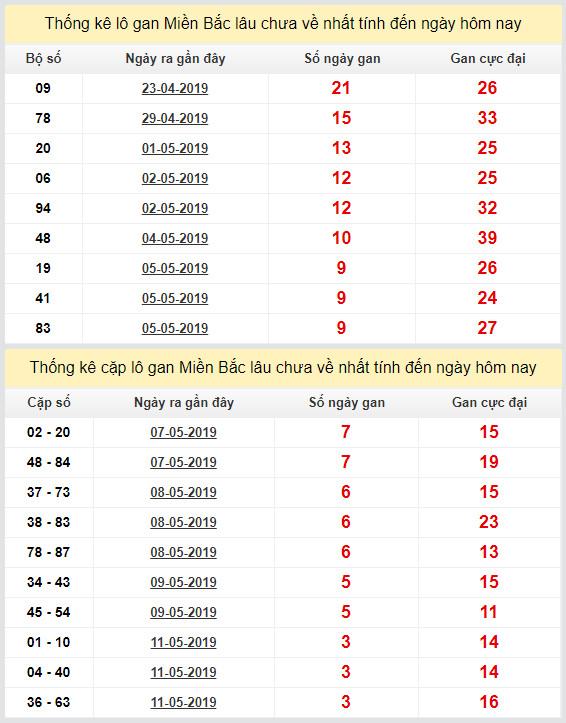 thong ke lo gan xsmb 15-5-2019