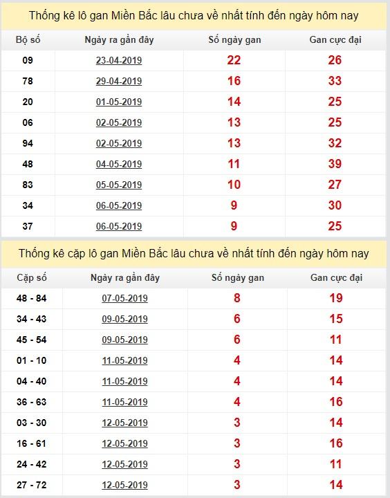 thong ke lo gan xsmb 16-5-2019